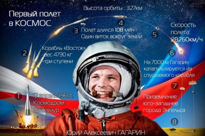 Музейная познавательная программа «108 минут, изменившие мир», посвященная Дню космонавтики